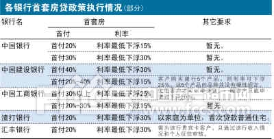 清明节中国4大国有银行下调首套房贷利率